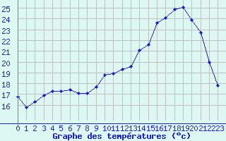 Courbe de tempratures pour La Chapelle-Montreuil (86)