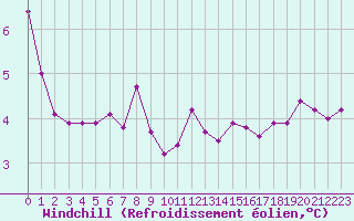Courbe du refroidissement olien pour Le Perreux-sur-Marne (94)