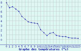 Courbe de tempratures pour Saint-Bauzile (07)