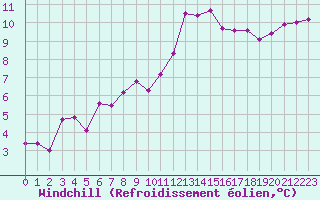 Courbe du refroidissement olien pour Rochefort Saint-Agnant (17)