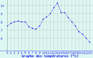 Courbe de tempratures pour Perpignan (66)