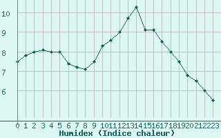 Courbe de l'humidex pour Perpignan (66)