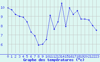 Courbe de tempratures pour Lorient (56)