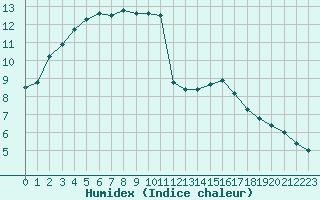 Courbe de l'humidex pour Guret (23)