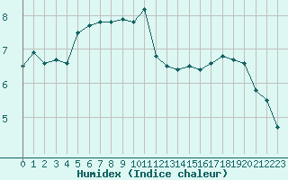 Courbe de l'humidex pour Mende - Chabrits (48)