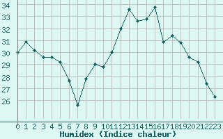 Courbe de l'humidex pour Istres (13)