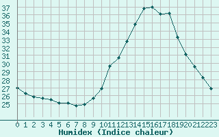 Courbe de l'humidex pour Le Touquet (62)