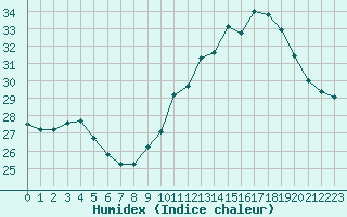 Courbe de l'humidex pour Luc-sur-Orbieu (11)