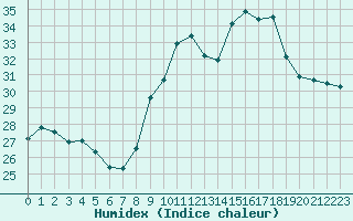 Courbe de l'humidex pour Bourg-Saint-Andol (07)