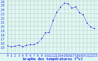 Courbe de tempratures pour Millau - Soulobres (12)