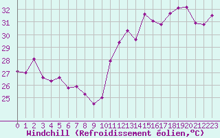 Courbe du refroidissement olien pour Cabestany (66)