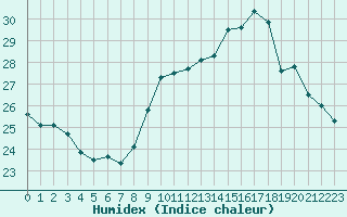 Courbe de l'humidex pour Bziers-Centre (34)