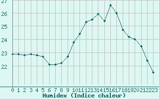 Courbe de l'humidex pour Mouilleron-le-Captif (85)