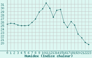 Courbe de l'humidex pour Rochefort Saint-Agnant (17)