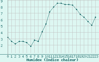 Courbe de l'humidex pour Ontinyent (Esp)