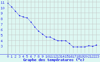 Courbe de tempratures pour Saint-Saturnin-Ls-Avignon (84)