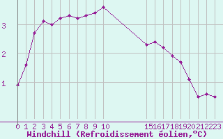 Courbe du refroidissement olien pour Chatelus-Malvaleix (23)
