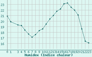 Courbe de l'humidex pour Saint-Philbert-sur-Risle (Le Rossignol) (27)