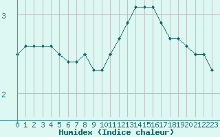 Courbe de l'humidex pour Crest (26)