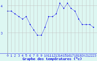 Courbe de tempratures pour Bridel (Lu)