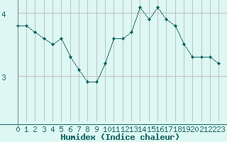 Courbe de l'humidex pour Bridel (Lu)