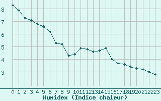 Courbe de l'humidex pour Paris Saint-Germain-des-Prs (75)