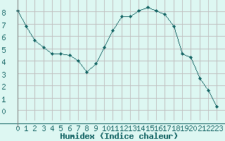 Courbe de l'humidex pour Evreux (27)