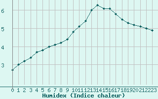 Courbe de l'humidex pour Vernouillet (78)