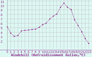 Courbe du refroidissement olien pour Ruffiac (47)