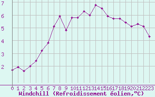 Courbe du refroidissement olien pour Neuville-de-Poitou (86)