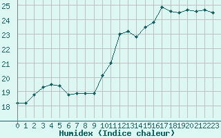 Courbe de l'humidex pour Ploumanac'h (22)