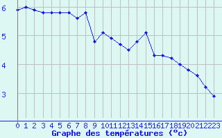 Courbe de tempratures pour Metz-Nancy-Lorraine (57)