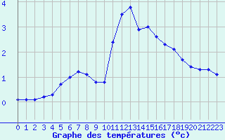 Courbe de tempratures pour Sainte-Genevive-des-Bois (91)