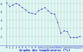 Courbe de tempratures pour Besanon (25)