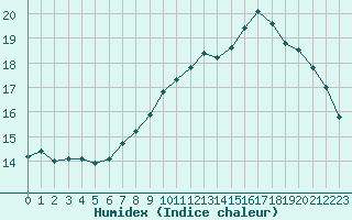 Courbe de l'humidex pour Cherbourg (50)