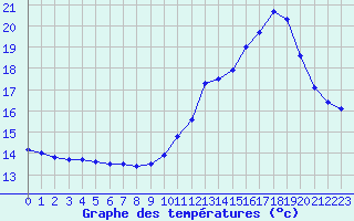 Courbe de tempratures pour Blus (40)