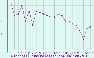 Courbe du refroidissement olien pour Courcouronnes (91)