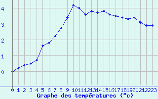 Courbe de tempratures pour Hyres (83)