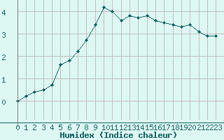 Courbe de l'humidex pour Hyres (83)