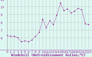 Courbe du refroidissement olien pour Chatelus-Malvaleix (23)