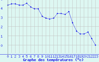 Courbe de tempratures pour Chteau-Chinon (58)