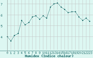 Courbe de l'humidex pour Boulogne (62)