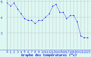 Courbe de tempratures pour Charleville-Mzires (08)