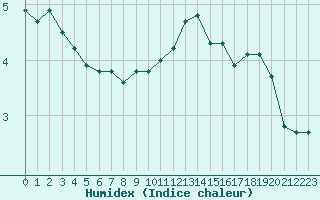 Courbe de l'humidex pour Charleville-Mzires (08)