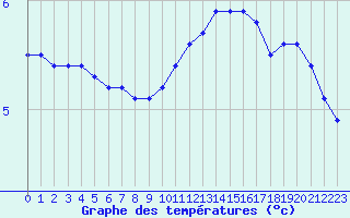 Courbe de tempratures pour Lamballe (22)