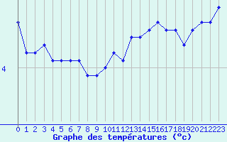 Courbe de tempratures pour Saint-Sorlin-en-Valloire (26)