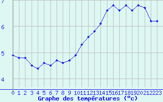 Courbe de tempratures pour Aniane (34)