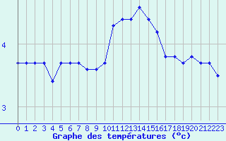 Courbe de tempratures pour Lyon - Bron (69)