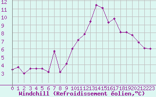Courbe du refroidissement olien pour Mont-de-Marsan (40)
