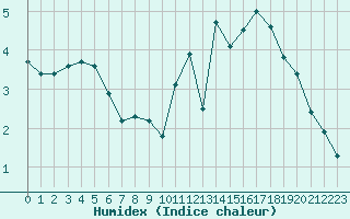 Courbe de l'humidex pour Lemberg (57)